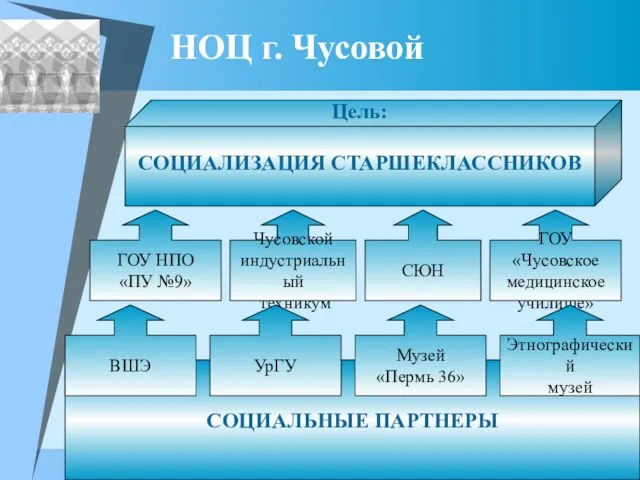 СОЦИАЛЬНЫЕ ПАРТНЕРЫ ГОУ НПО «ПУ №9» СЮН ГОУ «Чусовское медицинское училище» Чусовской