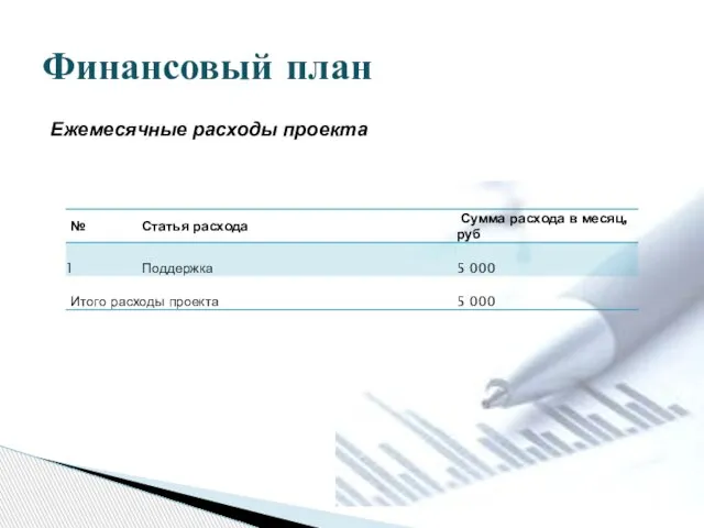 Ежемесячные расходы проекта Финансовый план