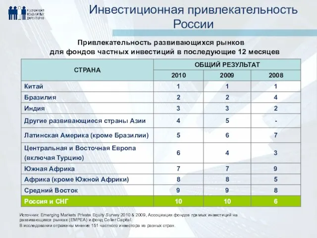 Инвестиционная привлекательность России Привлекательность развивающихся рынков для фондов частных инвестиций в последующие