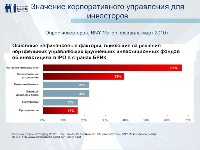 Значение корпоративного управления для инвесторов Опрос инвесторов, BNY Mellon, февраль-март 2010 г.