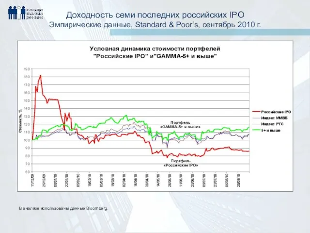 Доходность семи последних российских IPO Эмпирические данные, Standard & Poor’s, сентябрь 2010