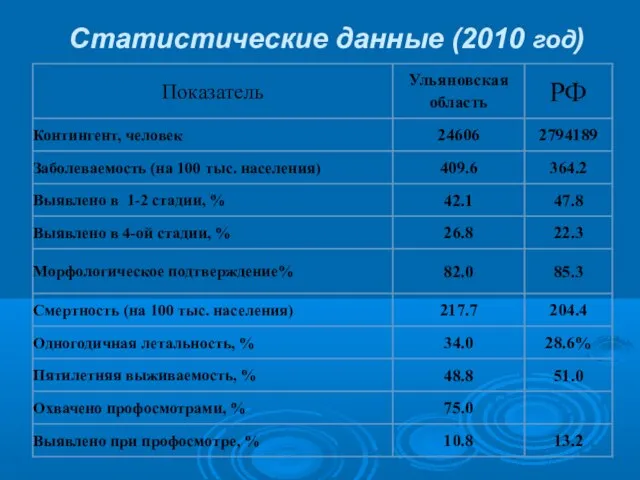 Статистические данные (2010 год)