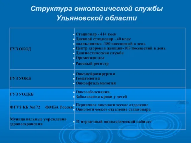 Структура онкологической службы Ульяновской области