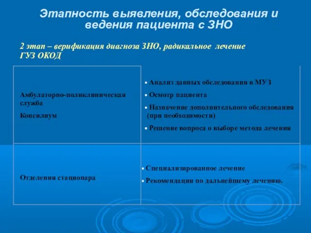 Этапность выявления, обследования и ведения пациента с ЗНО