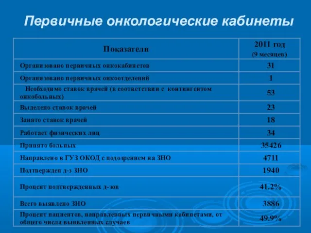 Первичные онкологические кабинеты