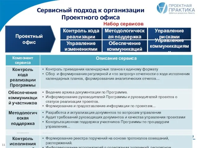 Сервисный подход к организации Проектного офиса Контроль хода реализации Методологическая поддержка Управление