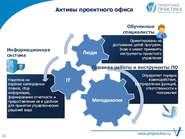 Активы проектного офиса Определяет порядок взаимодействия, распределение функций, ответственности и полномочия Ориентированы