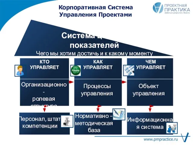 Система целей и показателей Чего мы хотим достичь и к какому моменту