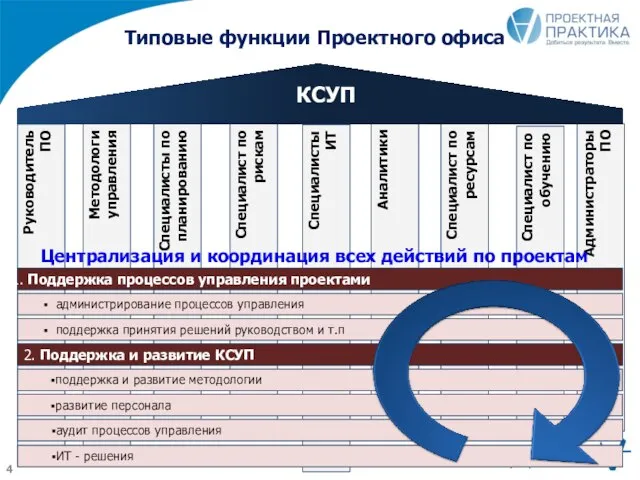 Специалисты ИТ Методологи управления Руководитель ПО ИТ - решения Специалисты по планированию