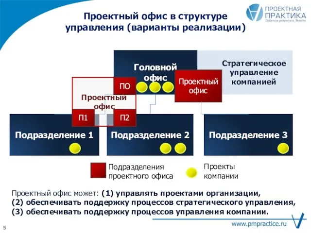 Стратегическое управление компанией Проектный офис в структуре управления (варианты реализации) Головной офис