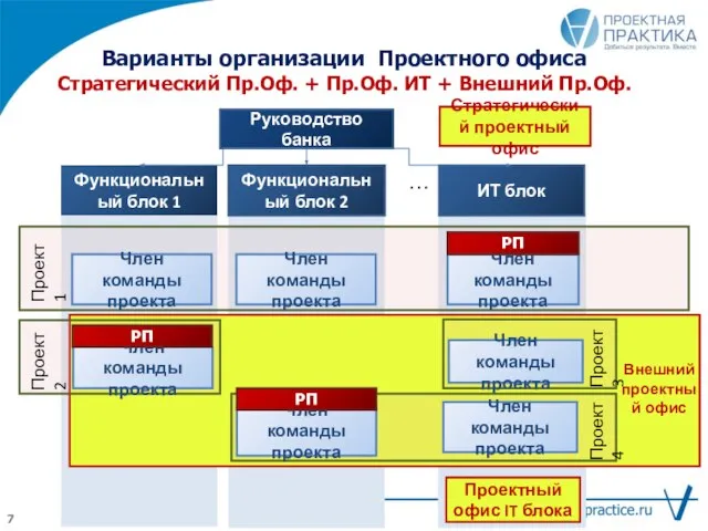 Варианты организации Проектного офиса Стратегический Пр.Оф. + Пр.Оф. ИТ + Внешний Пр.Оф.