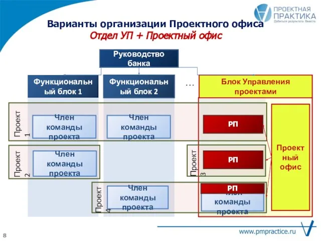 Варианты организации Проектного офиса Отдел УП + Проектный офис Руководство банка Функциональный