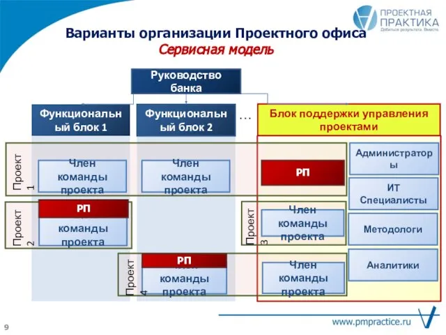 Варианты организации Проектного офиса Сервисная модель Функциональный блок 1 Функциональный блок 2