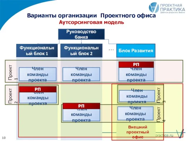 Варианты организации Проектного офиса Аутсорсинговая модель Руководство банка Функциональный блок 1 Функциональный