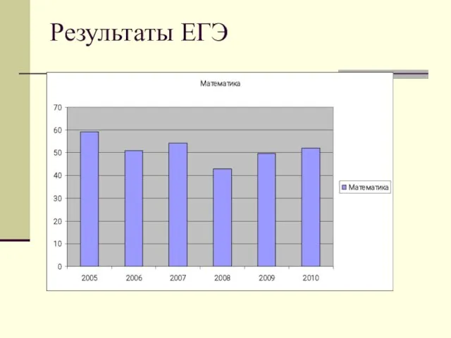 Результаты ЕГЭ