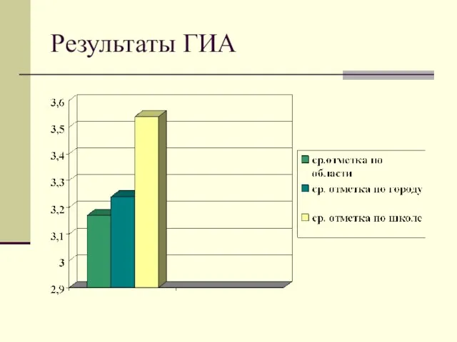 Результаты ГИА