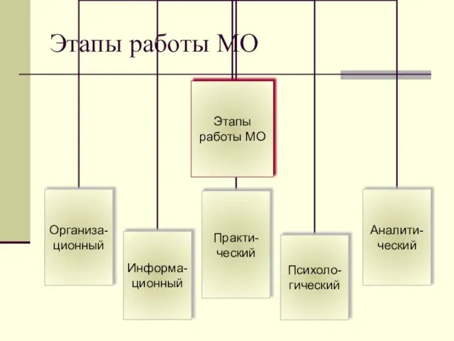 Этапы работы МО