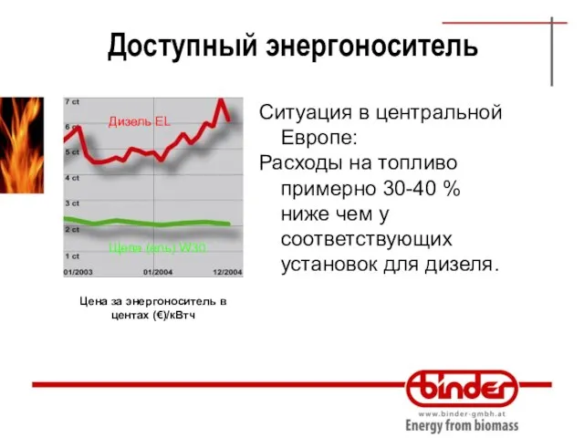 Доступный энергоноситель Ситуация в центральной Европе: Расходы на топливо примерно 30-40 %