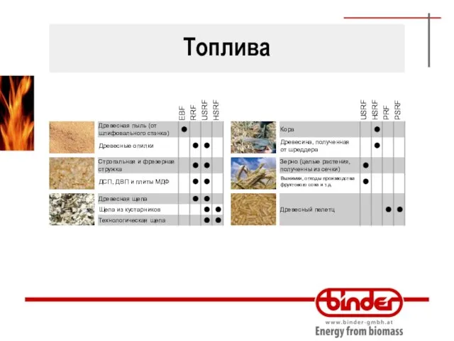 Топлива Древесные опилки Древесная пыль (от шлифовального станка) Строгальная и фрезерная стружка