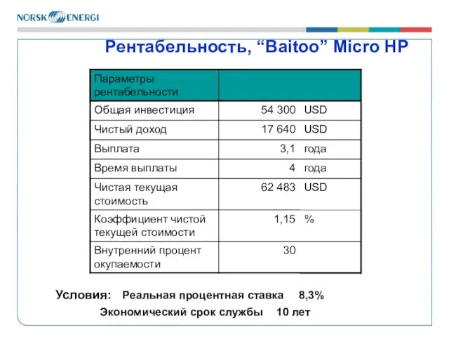 Рентабельность, “Baitoo” Micro HP Условия: Реальная процентная ставка 8,3% Экономический срок службы 10 лет