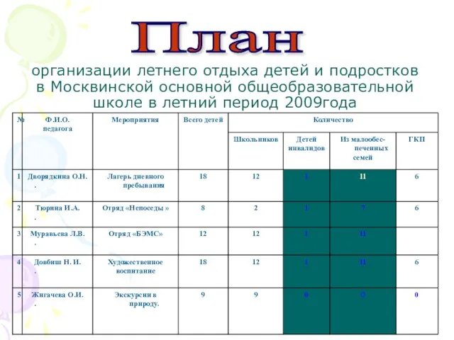 организации летнего отдыха детей и подростков в Москвинской основной общеобразовательной школе в летний период 2009года План