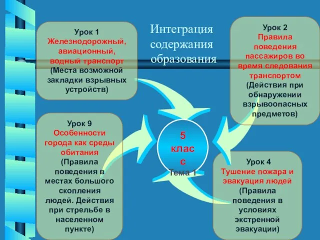 Урок 1 Железнодорожный, авиационный, водный транспорт (Места возможной закладки взрывных устройств) Урок