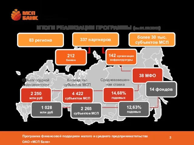 337 партнеров более 30 тыс. субъектов МСП 83 региона ИТОГИ РЕАЛИЗАЦИИ ПРОГРАММЫ