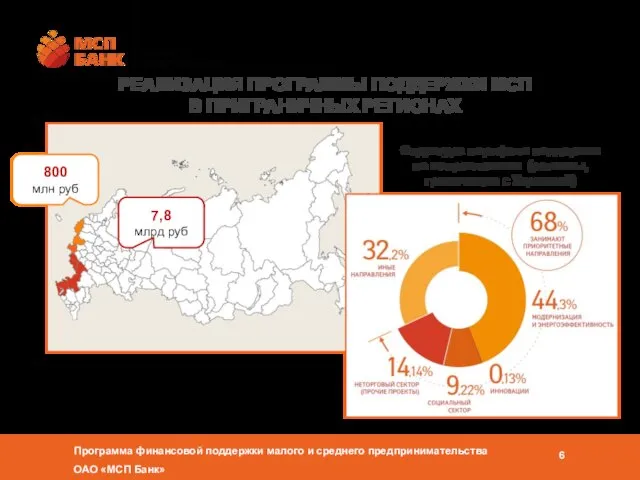 РЕАЛИЗАЦИЯ ПРОГРАММЫ ПОДДЕРЖКИ МСП В ПРИГРАНИЧНЫХ РЕГИОНАХ 800 млн руб 7,8 млрд