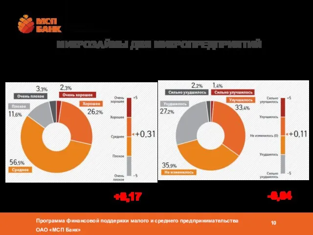 МИКРОЗАЙМЫ ДЛЯ МИКРОПРЕДПРИЯТИЙ В сегменте микропредприятий: +0,17 В сегменте микропредприятий: -0,04 Каково