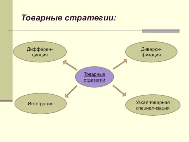 Товарные стратегии: Товарные стратегии Дифферен-циация Интеграция Диверси-фикация Узкая товарная специализация