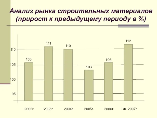 Анализ рынка строительных материалов (прирост к предыдущему периоду в %) 95 100