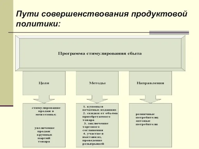 Пути совершенствования продуктовой политики: