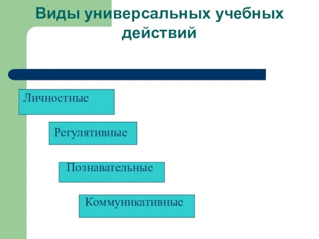 Личностные Регулятивные Познавательные Коммуникативные Виды универсальных учебных действий