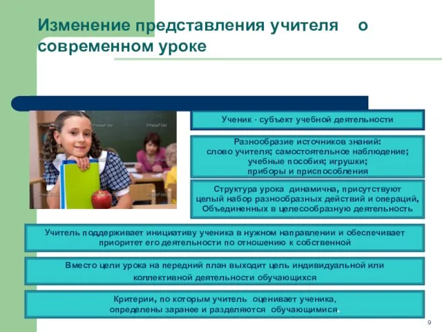 Изменение представления учителя о современном уроке Ученик - субъект учебной деятельности Разнообразие