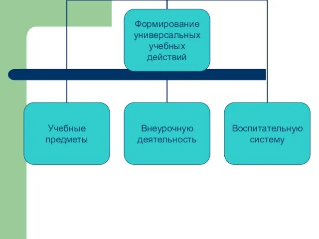 Формирование универсальных учебных действий