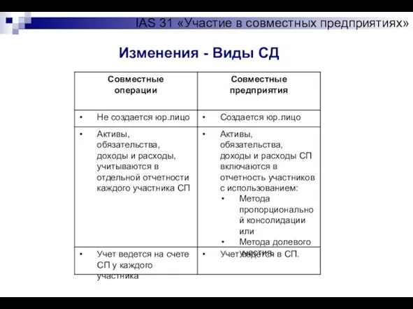 IAS 31 «Участие в совместных предприятиях» Изменения - Виды СД