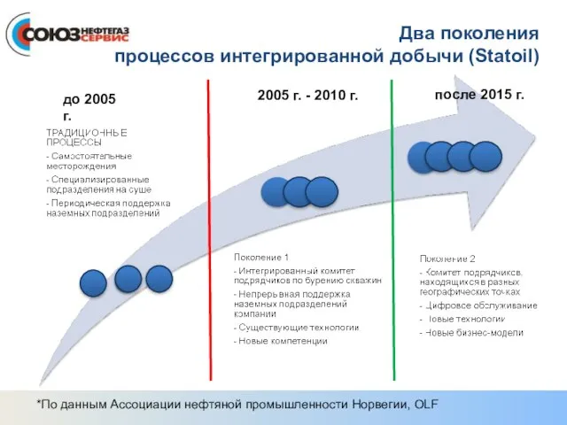 Два поколения процессов интегрированной добычи (Statoil) до 2005 г. 2005 г. -