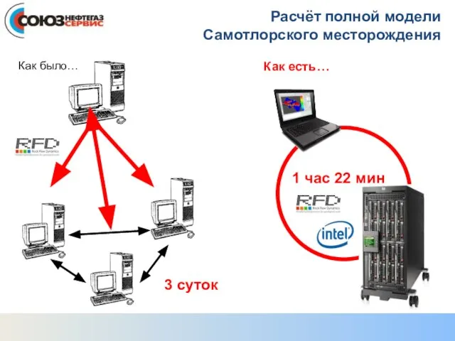 Как было… Расчёт полной модели Самотлорского месторождения 3 суток Как есть… 1 час 22 мин