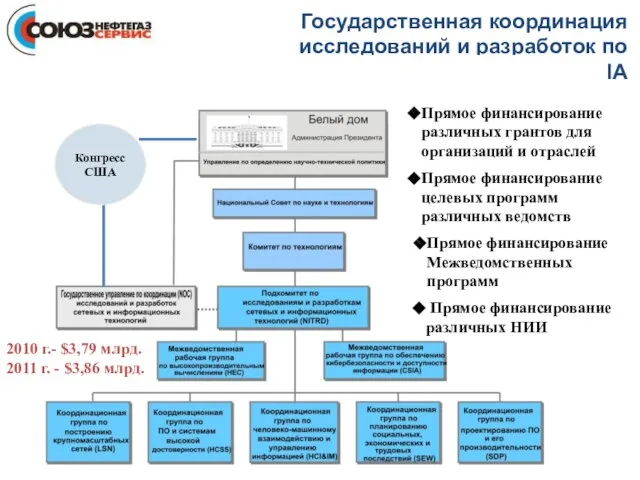 Государственная координация исследований и разработок по суперкомпьютерным технологиям в США Конгресс США