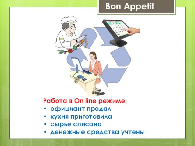 Bon Appetit Работа в On line режиме: официант продал кухня приготовила сырье списано денежные средства учтены