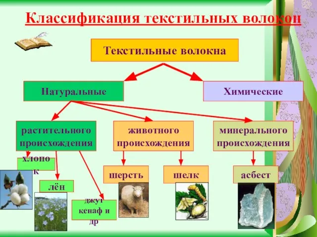 Классификация текстильных волокон Текстильные волокна Натуральные Химические растительного происхождения животного происхождения хлопок