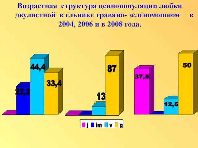 Возрастная структура ценнопопуляции любки двулистной в ельнике травяно- зеленомошном в 2004, 2006 и в 2008 года.