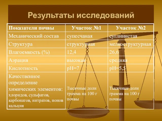 Результаты исследований