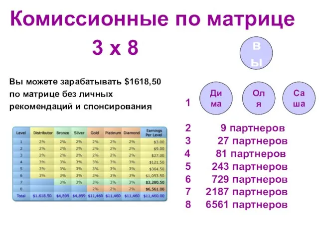 Комиссионные по матрице 3 х 8 Вы можете зарабатывать $1618,50 по матрице