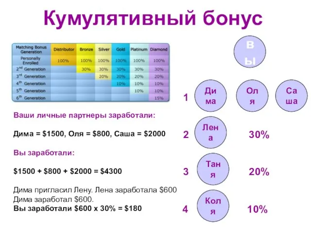 Кумулятивный бонус вы Дима Оля Саша 1 2 30% 3 20% 10%