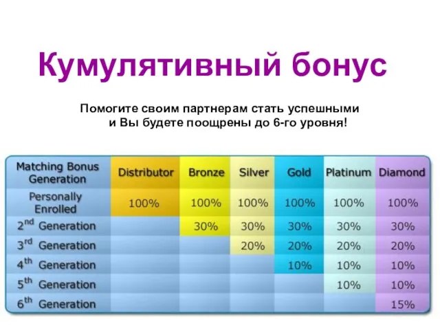 Помогите своим партнерам стать успешными и Вы будете поощрены до 6-го уровня! Кумулятивный бонус