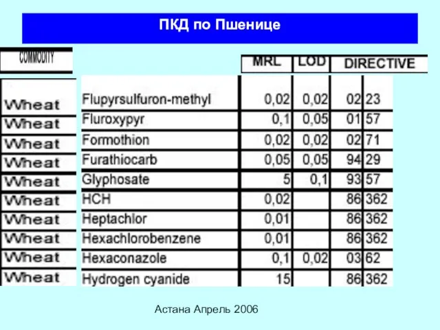 Астана Апрель 2006 ПКД по Пшенице
