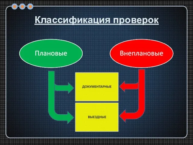 Классификация проверок