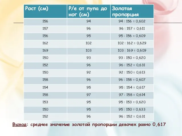 Вывод: среднее значение золотой пропорции девочек равно 0,617