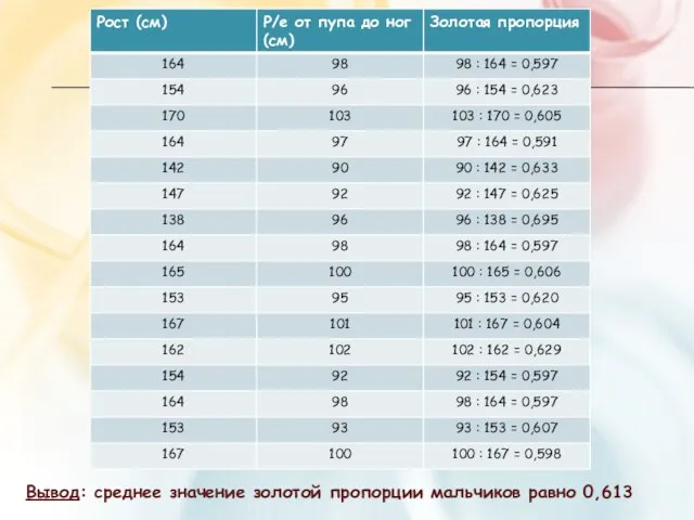 Вывод: среднее значение золотой пропорции мальчиков равно 0,613